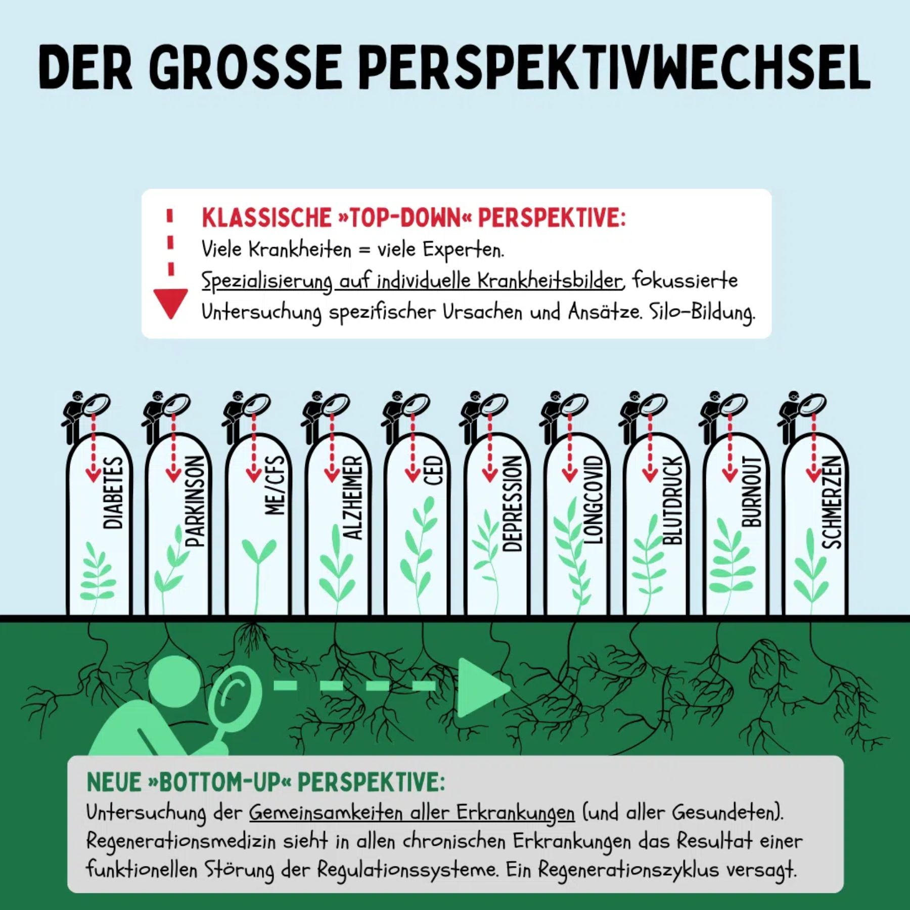 Der große Perspektivwechsel: Von der Top-Down- zur Bottom-Up-Perspektive in der Medizin